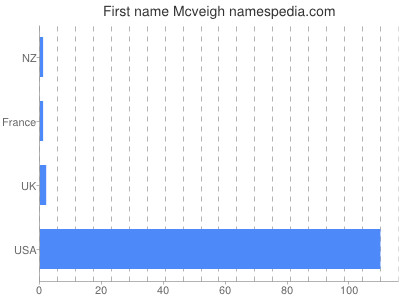 Given name Mcveigh