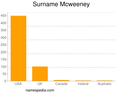 Surname Mcweeney