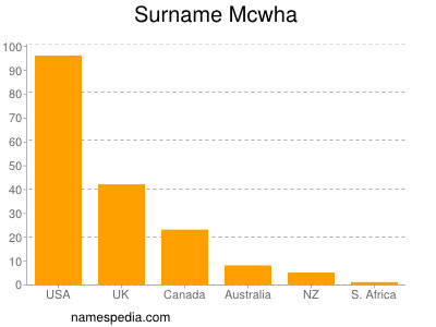 Surname Mcwha