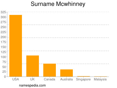 Surname Mcwhinney