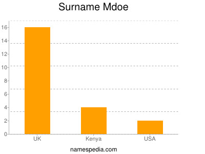Surname Mdoe