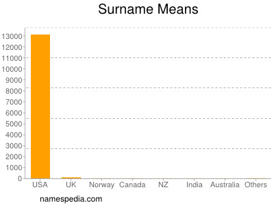 Surname Means