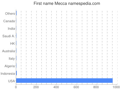 Given name Mecca