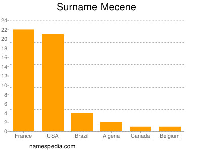 Surname Mecene