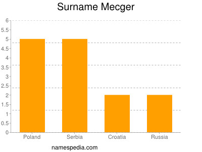 Surname Mecger