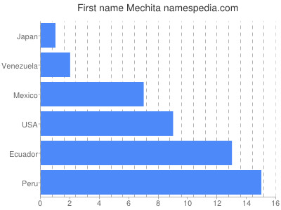Given name Mechita