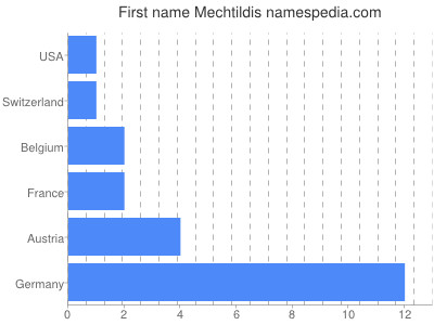 Given name Mechtildis