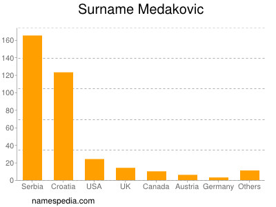 Surname Medakovic