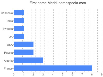 Given name Meddi