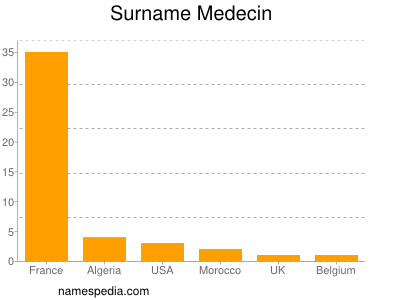 Surname Medecin