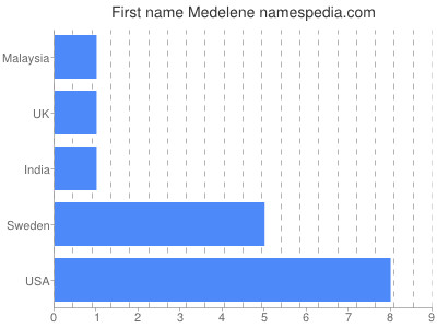 Given name Medelene
