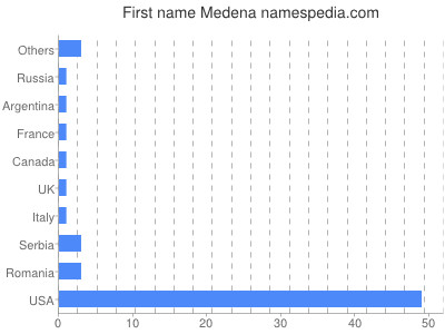 Given name Medena