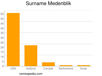 Surname Medenblik