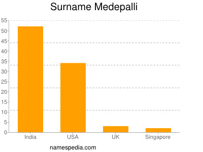 Surname Medepalli