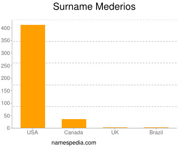 Surname Mederios