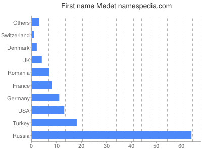 Given name Medet