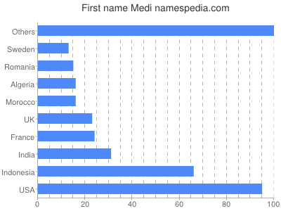 Given name Medi