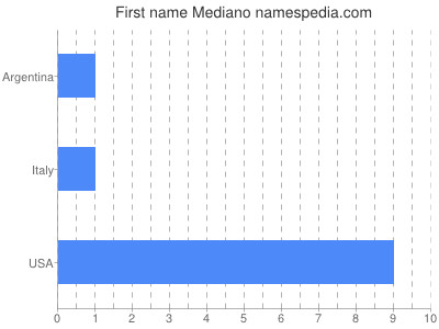 Given name Mediano