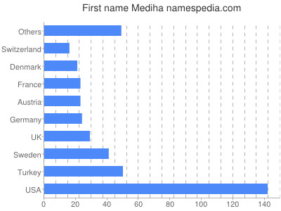 Given name Mediha