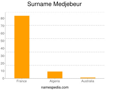 Surname Medjebeur