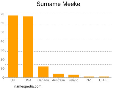 Surname Meeke