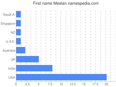 Given name Meelan