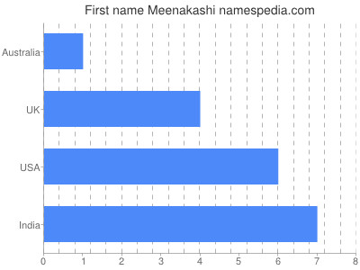 Given name Meenakashi