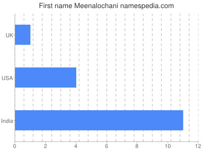 Given name Meenalochani