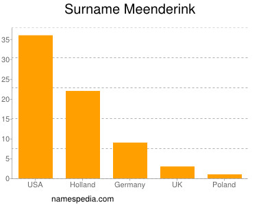 Surname Meenderink