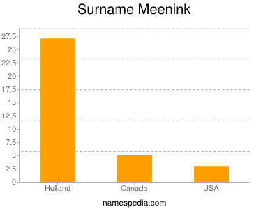 Surname Meenink