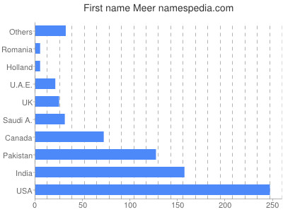Given name Meer