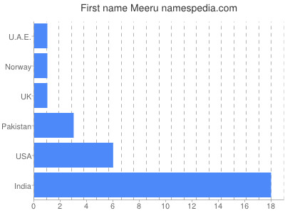 Given name Meeru