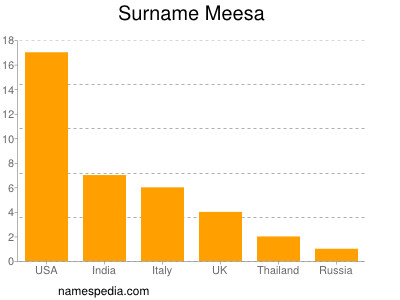 Surname Meesa