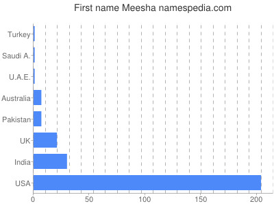 Given name Meesha