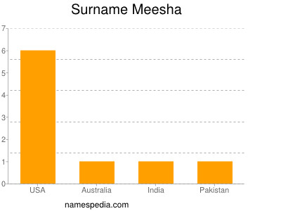 Surname Meesha