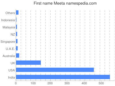 Given name Meeta