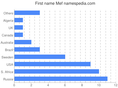 Given name Mef