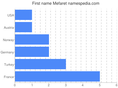 Given name Mefaret