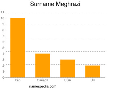 Surname Meghrazi