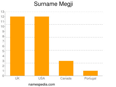 Surname Megji