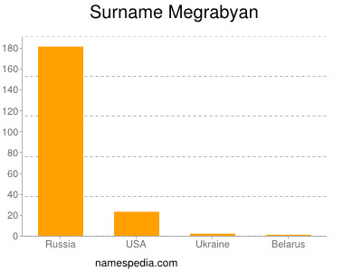 Surname Megrabyan