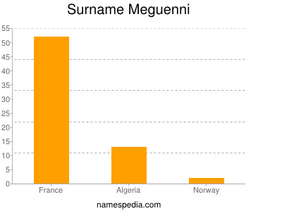 Surname Meguenni
