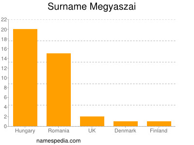 Surname Megyaszai