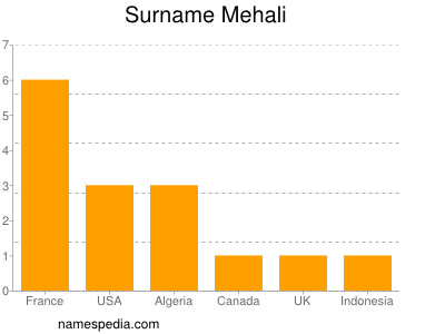 Surname Mehali