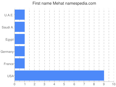 Given name Mehat
