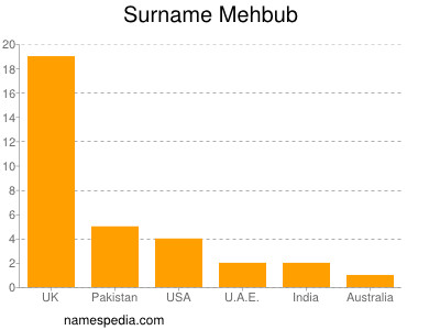 Surname Mehbub