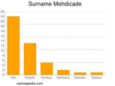 Surname Mehdizade