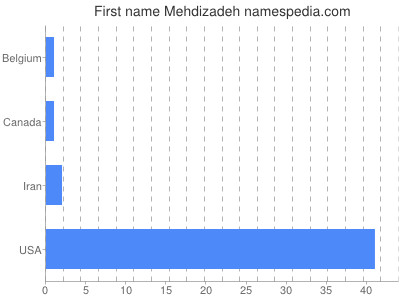 Given name Mehdizadeh