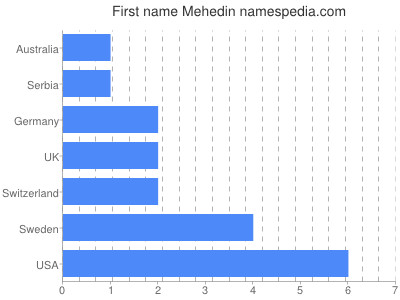 Given name Mehedin