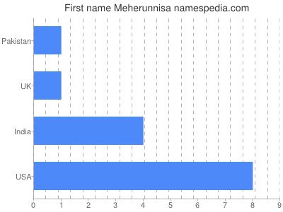 Given name Meherunnisa
